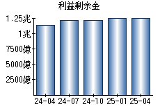利益剰余金