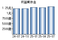 利益剰余金