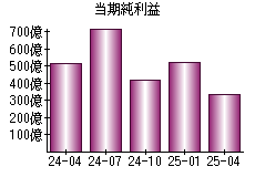 当期純利益