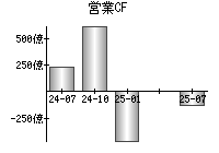 営業活動によるキャッシュフロー