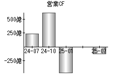 営業活動によるキャッシュフロー