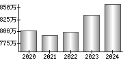 平均年収（単独）