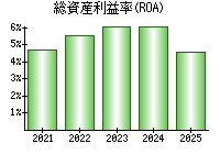 総資産利益率(ROA)