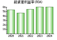 総資産利益率(ROA)