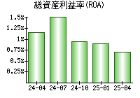 総資産利益率(ROA)