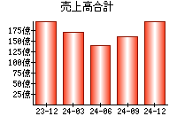 売上高合計
