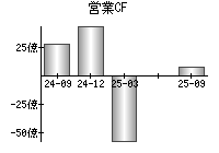 営業活動によるキャッシュフロー