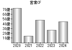 営業活動によるキャッシュフロー