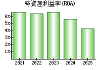 総資産利益率(ROA)