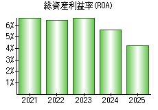 総資産利益率(ROA)