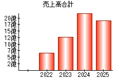 売上高合計