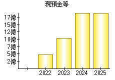 現預金等