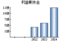 利益剰余金