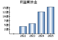 利益剰余金