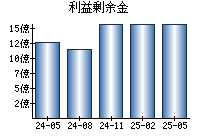 利益剰余金
