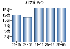 利益剰余金