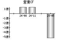 営業活動によるキャッシュフロー