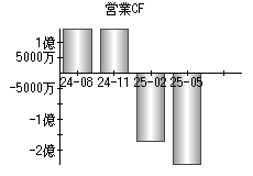 営業活動によるキャッシュフロー