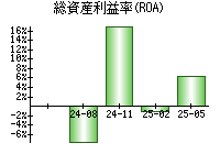 総資産利益率(ROA)