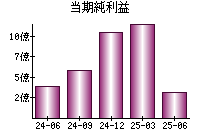 当期純利益