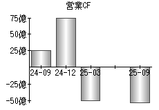営業活動によるキャッシュフロー
