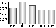 平均年収（単独）