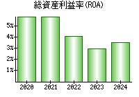 総資産利益率(ROA)