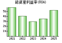 総資産利益率(ROA)