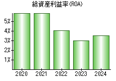 総資産利益率(ROA)