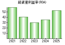 総資産利益率(ROA)