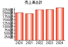 売上高合計