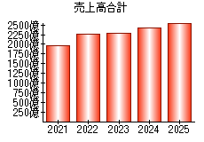 売上高合計