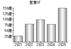 営業活動によるキャッシュフロー