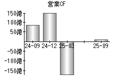 営業活動によるキャッシュフロー