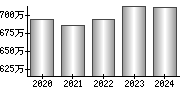 平均年収（単独）