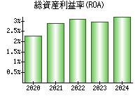 総資産利益率(ROA)