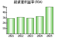 総資産利益率(ROA)