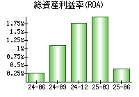 総資産利益率(ROA)