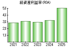 総資産利益率(ROA)