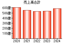 売上高合計