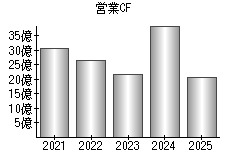 営業活動によるキャッシュフロー