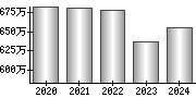 平均年収（単独）