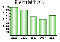 総資産利益率(ROA)