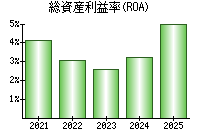 総資産利益率(ROA)