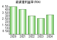 総資産利益率(ROA)