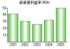 総資産利益率(ROA)