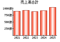 売上高合計