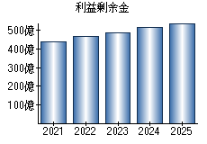 利益剰余金