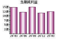 当期純利益