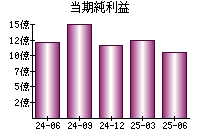 当期純利益